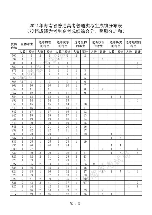 2021年海南高考查分通道正式開通(附分數線)