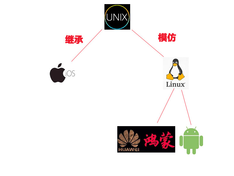 安卓linuxunix鴻蒙ios的究竟都是什麼關係