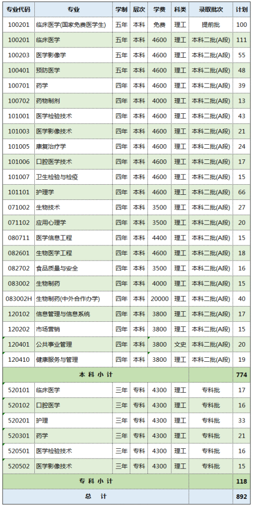 吉林醫藥學院2021年招生指南吉林省篇