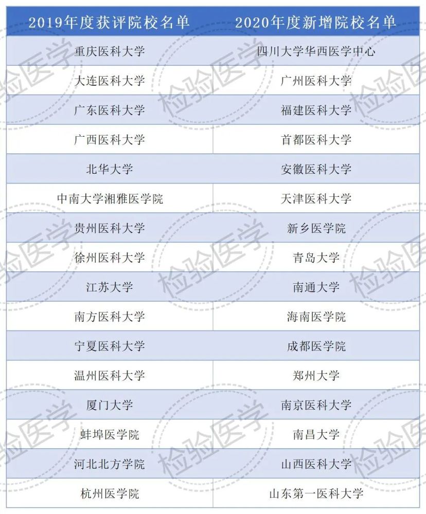 2020-2021年医学检验技术专业排名公布