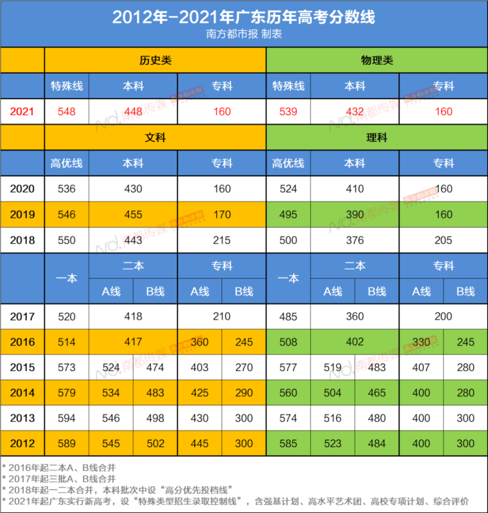 432!广东高考分数线大变化!全国分数线汇总