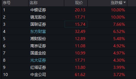 牛市旗手躁動券茅勁漲6中銀證券再度漲停主力資金爆買逾60億元