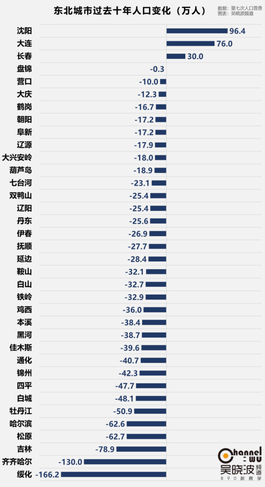 黑龙江成为中国内地唯一一个省内城市人口都在减少的省