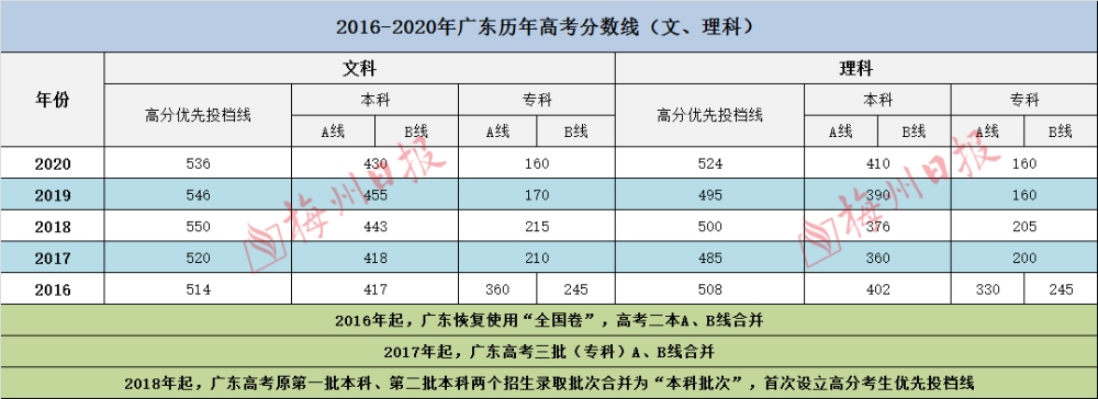 刚刚2021年广东高考放榜各批次录取最低分数线