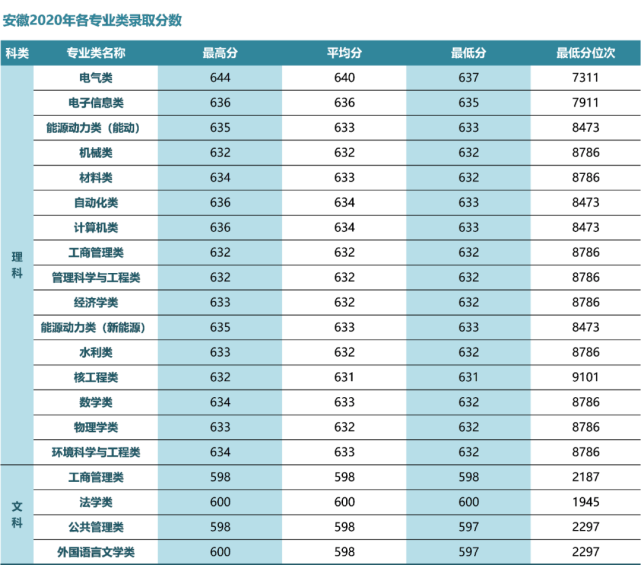 华北电力大学高考分数线_华北电力大学的分数线_华北电力录取分数线