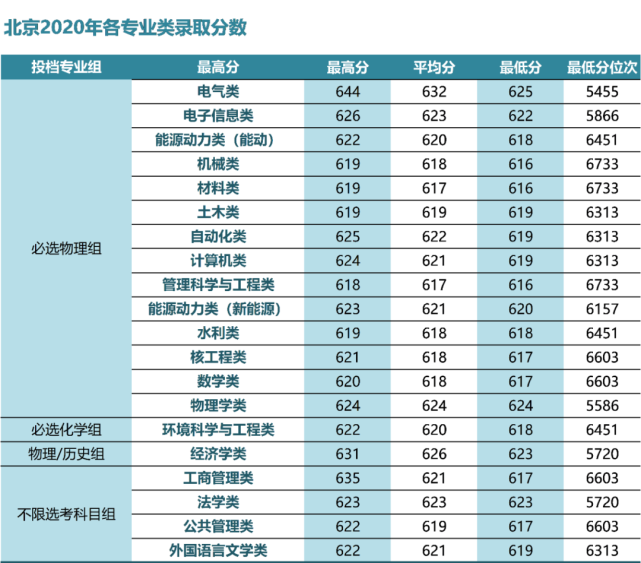 华北电力大学的分数线_华北电力大学高考分数线_华北电力录取分数线