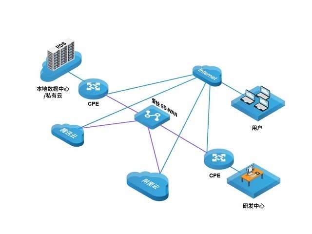 愛快sd-wan為企業混合雲組網助力