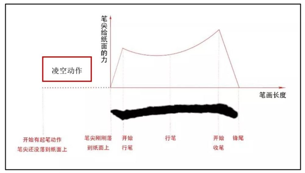 顿笔起笔横的书写受力示意图:在笔尖还没有落到纸
