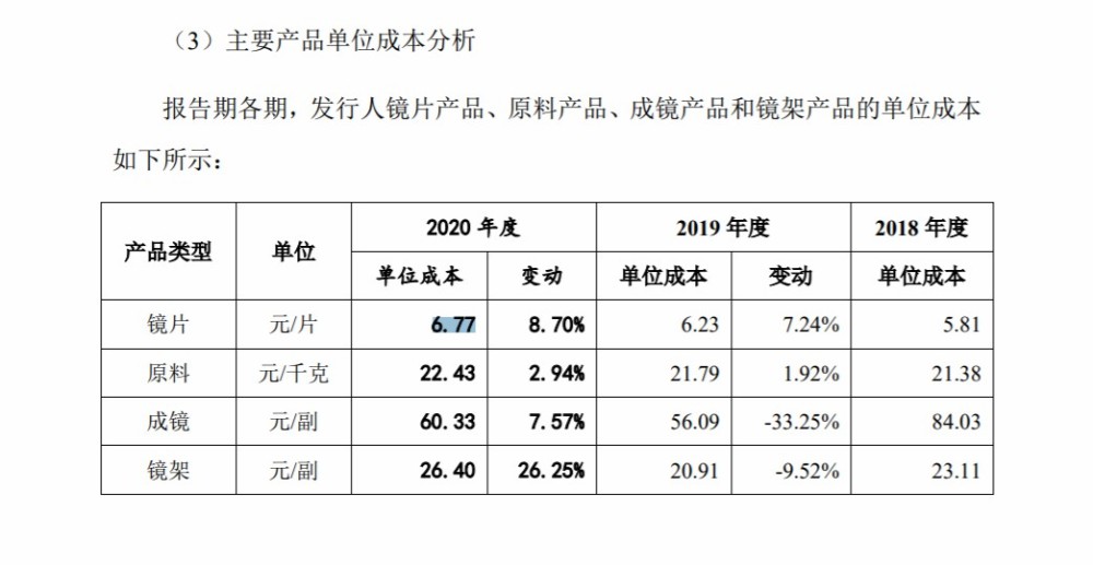 對於成本價,明月鏡片的招股書說得很清楚:2020年,每片鏡片的成本6.