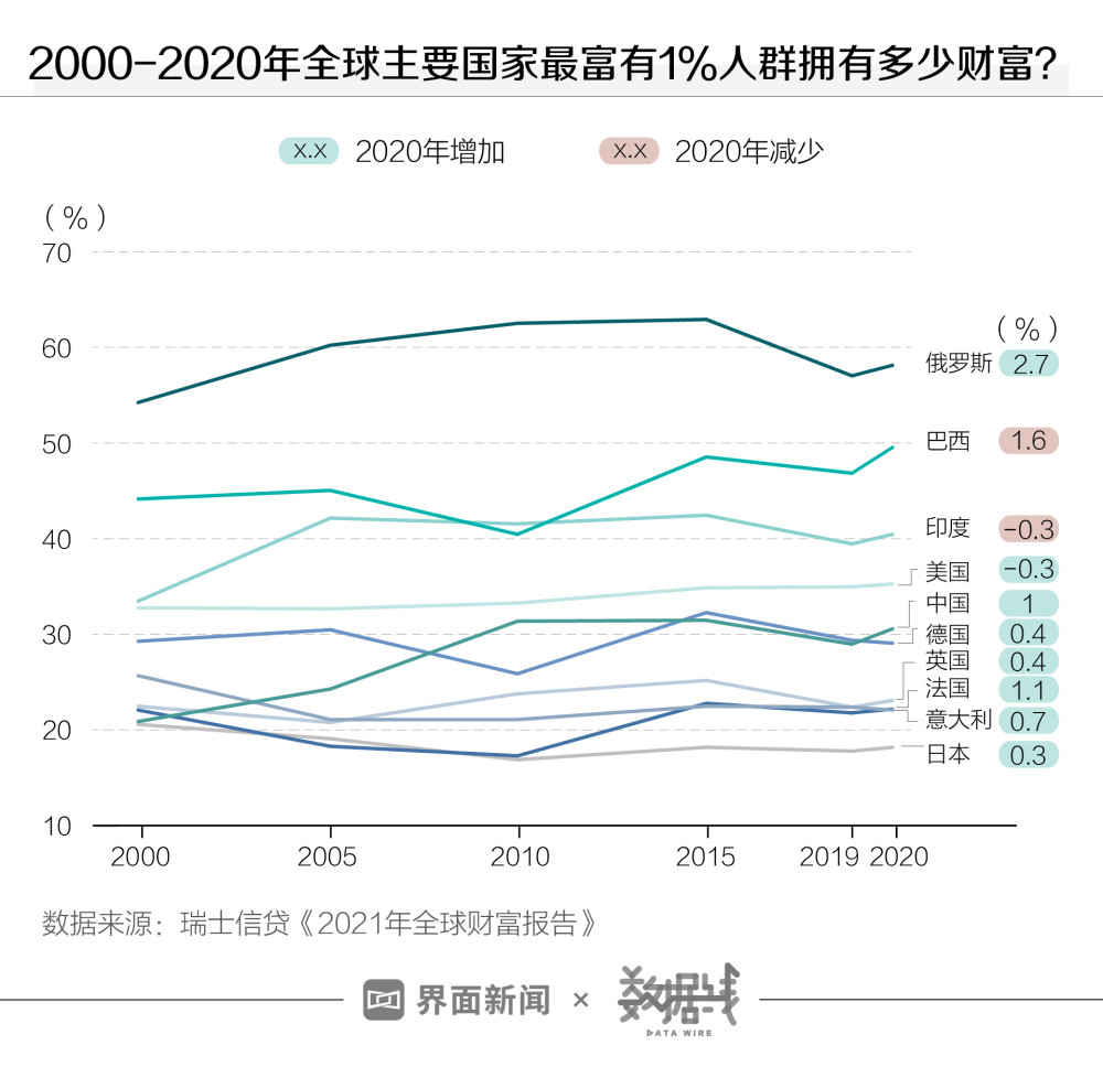 数据疫情没影响全球个人财富增长但贫富差距又扩大了