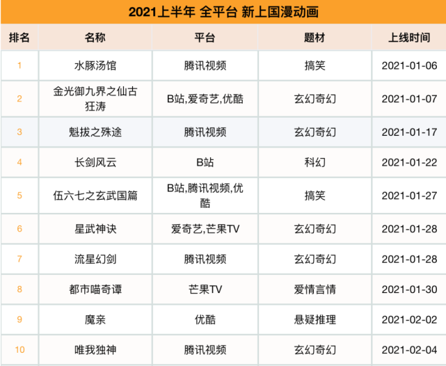 2021年上半年新上國漫作品45部騰訊22部b站15部優酷10部愛奇藝8部