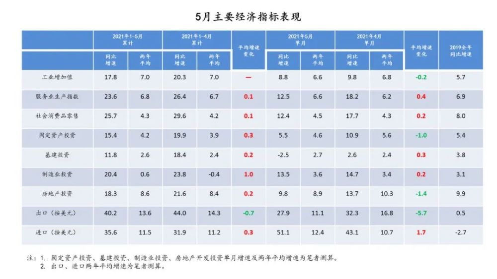 gdp增速下降_数据预测:二季度GDP增速预计回落至8.5%左右