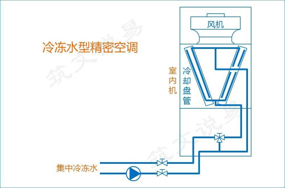 机房精密空调的5种系统形式