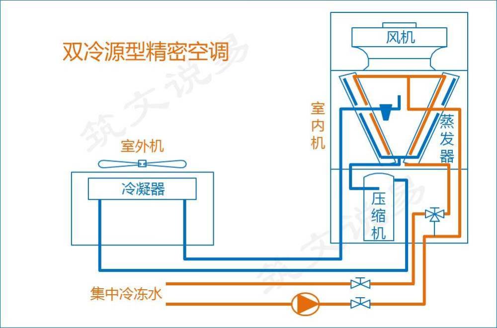 机房精密空调的5种系统形式