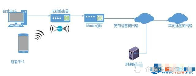 为什么安装宽带的时候测试的速率总比我平时使用的时候高