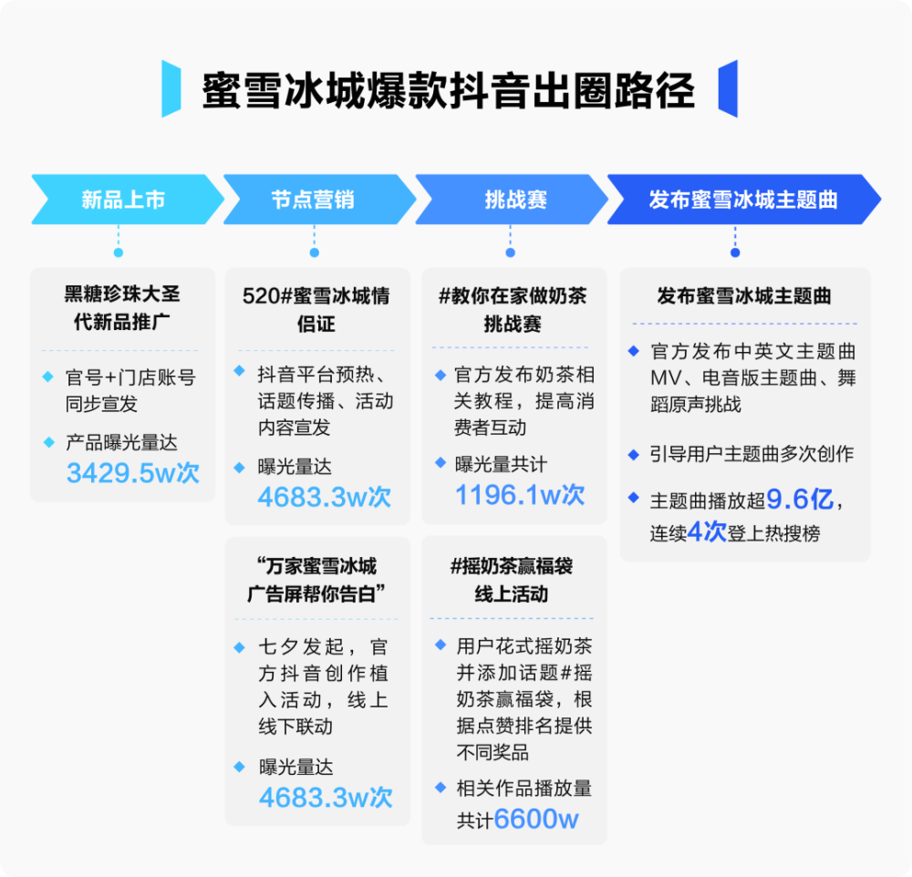 蜜雪冰城爆火背后二创抖音与十万铁军
