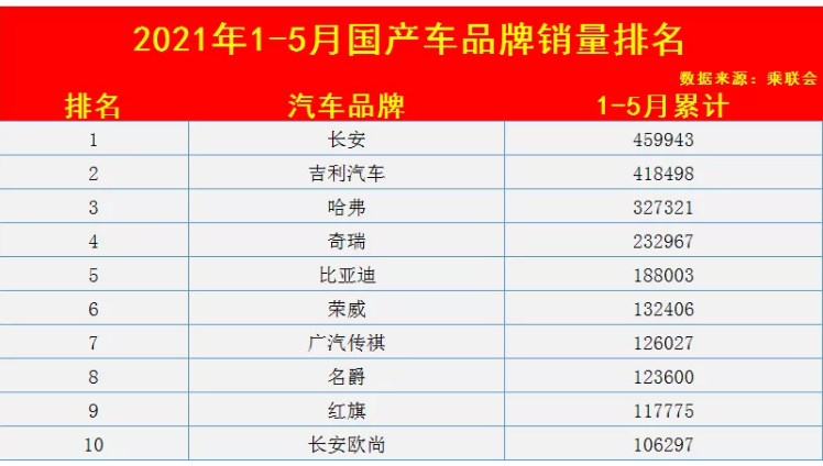 1,首先來看下1-5月份累計銷量排名前十的國產車品牌,長安汽車奪得榜首