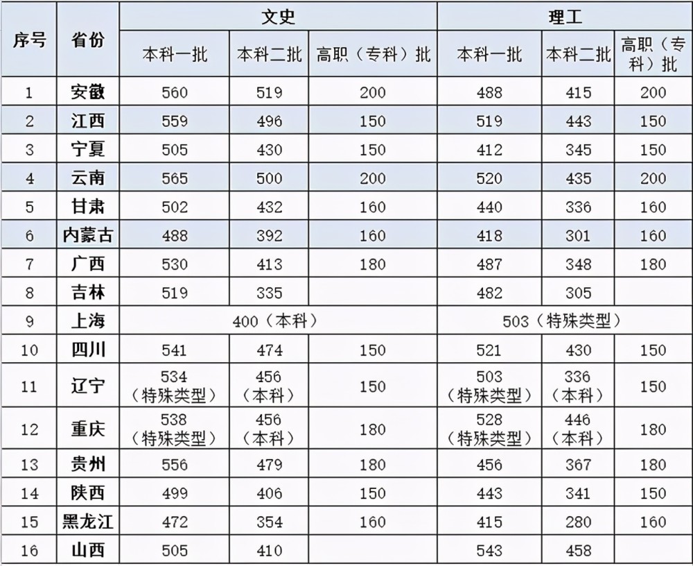 2021年黑龙江分数线已公布本科二批280分你慕了吗