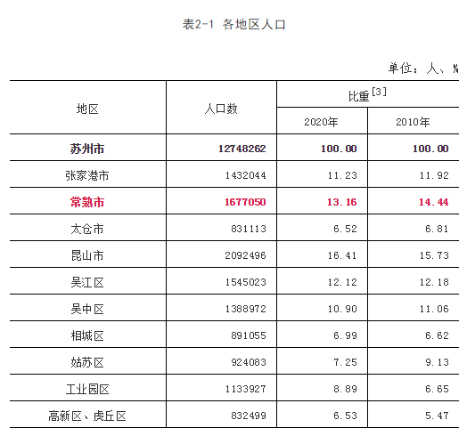 常熟人口_2022苏州常熟市事业单位招聘工作人员154人公告