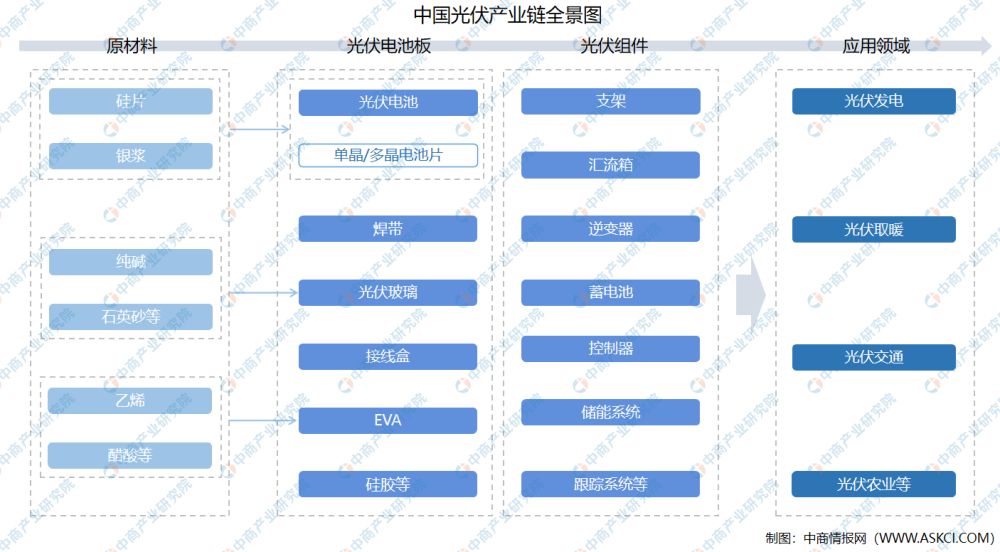 2021年中國光伏產業鏈上中下游市場剖析(附產業鏈全景圖)