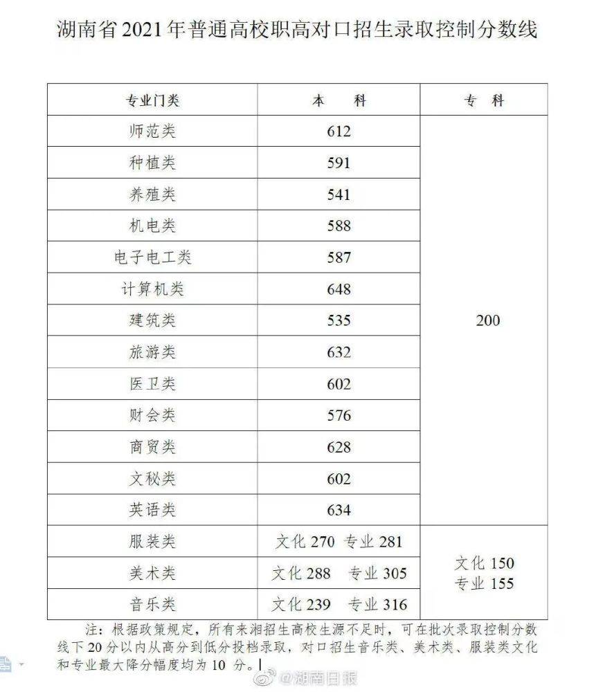 湖南高考分数线预测(湖南高考录取分数预测)