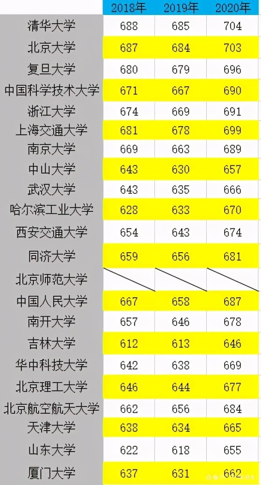 中国985大学名单及其录取分数_中国985录取分数线_985大学2021入取分数线