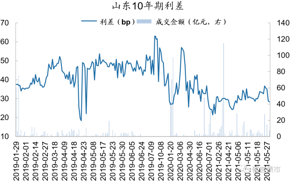 省二級利差二級利差=(地方債到期收益率-同一日同期限國債收益率)*100