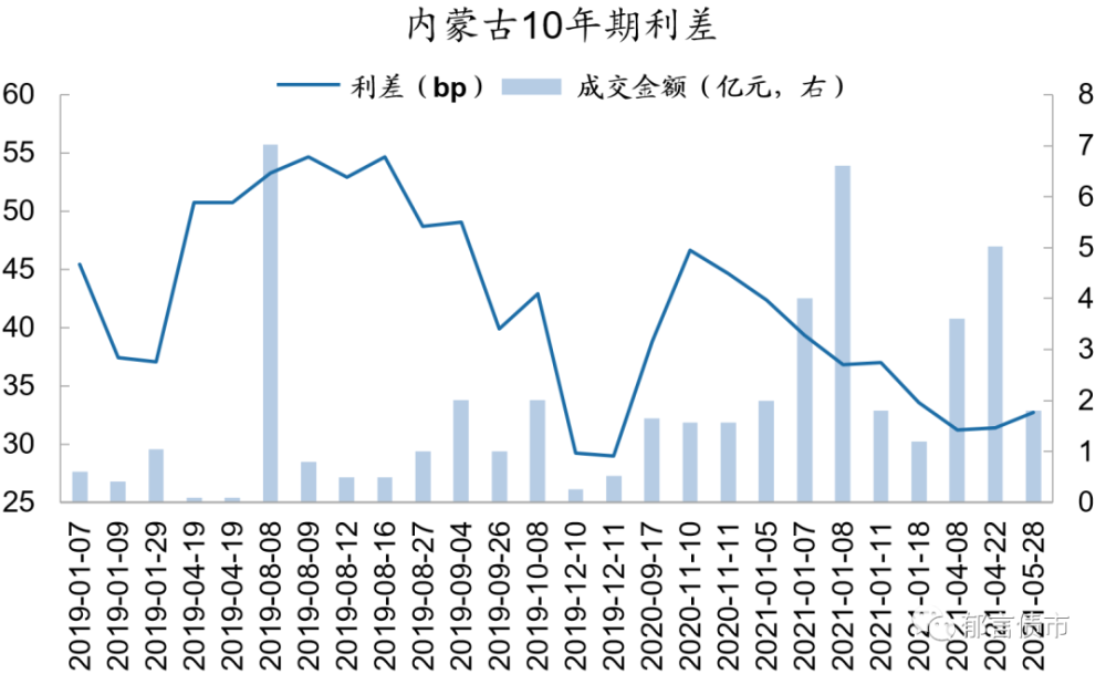 2019-2021,地方債分省成交利差全貌