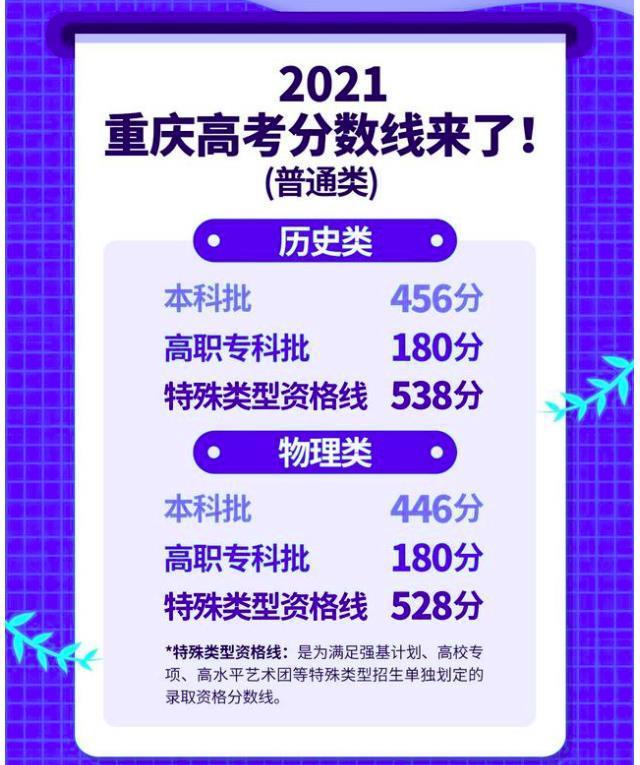 重庆21年高考成绩一分一段位次表出炉 物理组600分 近1 5万人