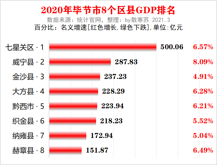 gdp增速排名_中国上半年GDP增速排名第一的省份,远远甩开广东与江苏