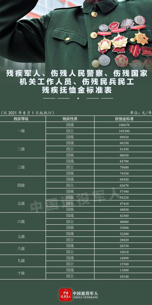 从2021年8月1日起,伤残人员(残疾军人,伤残人民警察,伤残国家机关工作