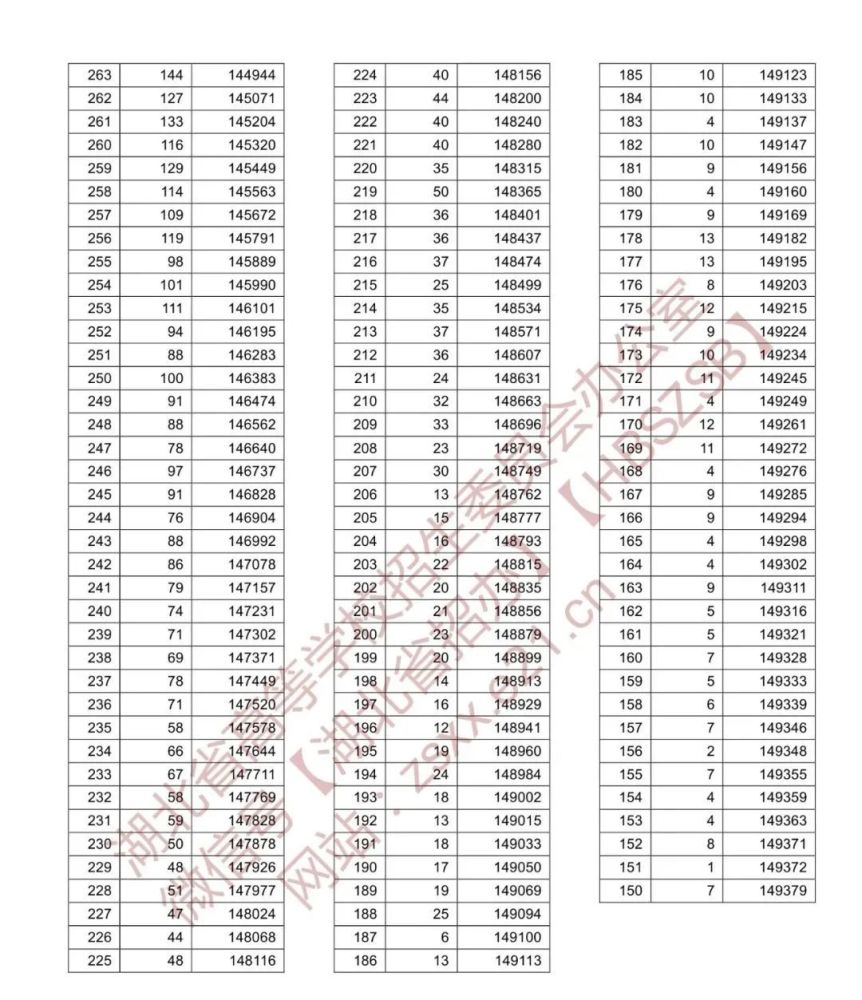 速看!湖北省2021年高考成績一分一段表