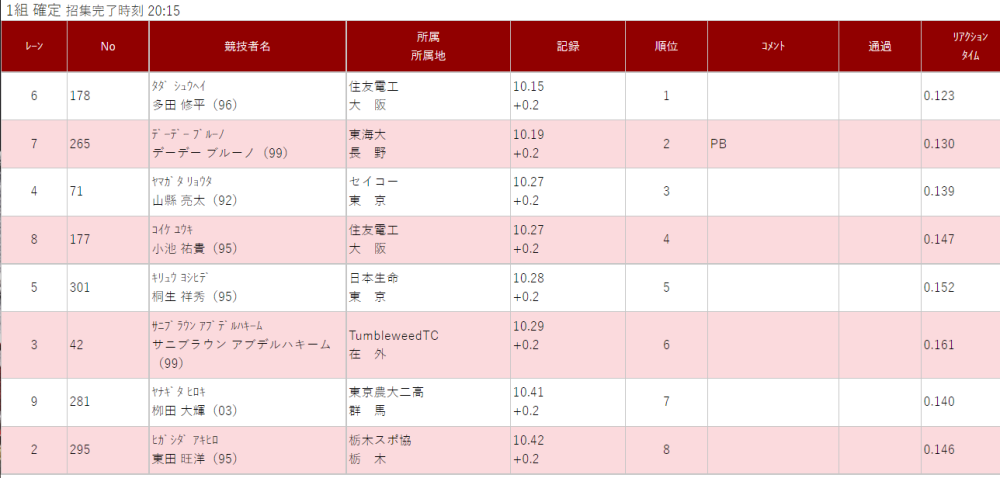 爆冷 山縣亮太日本選拔賽10秒27僅獲季軍硬實力狂輸蘇炳添 中國熱點