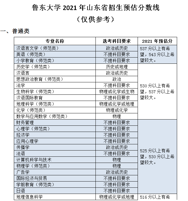 鲁东大学2021年山东省招生预估分数线