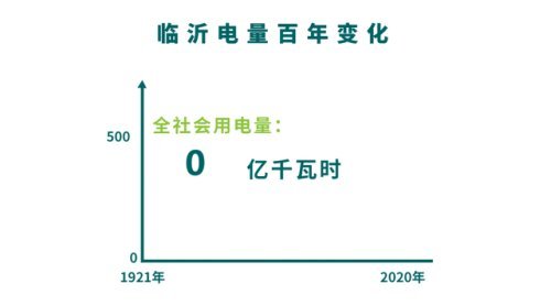 1921年臨沂開始有電數說臨沂百年電力