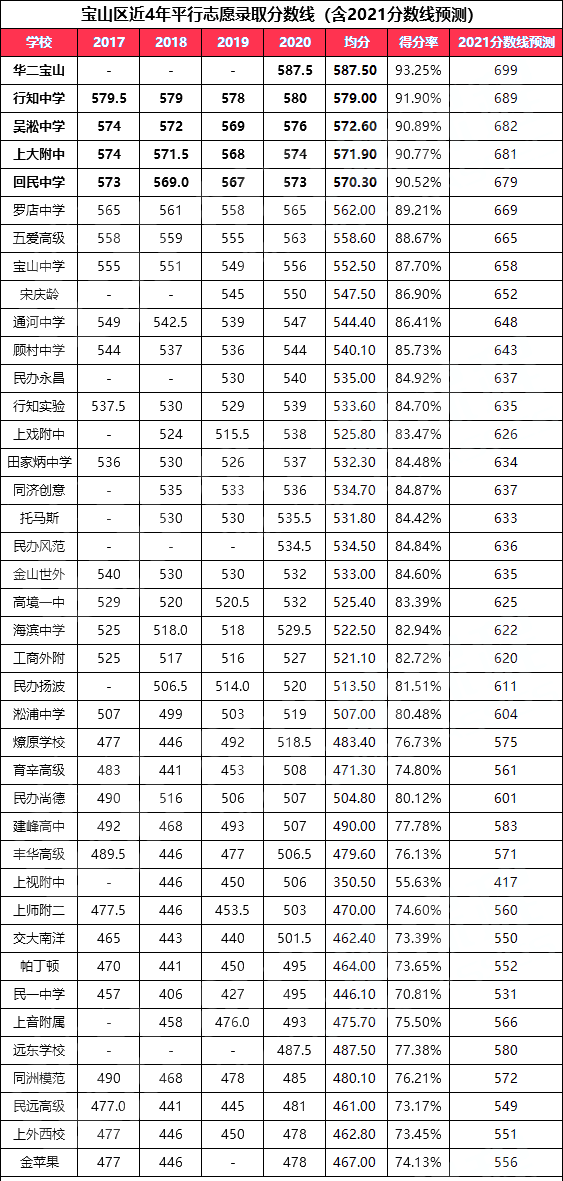 2021上海中考各区高中录取分数线精准预测