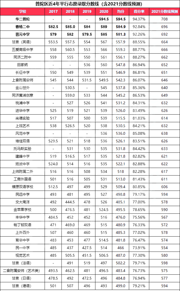 2021上海中考各區高中錄取分數線精準預測