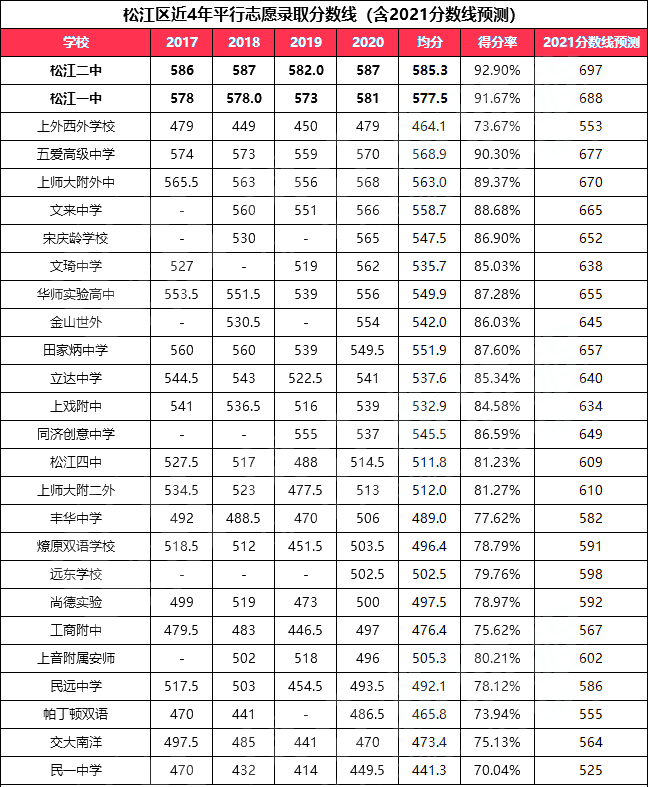 2021上海中考各區高中錄取分數線精準預測