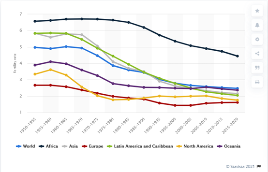 如下图所示,即使是非洲,其总和生育率也从1950年代的65左右降到了4