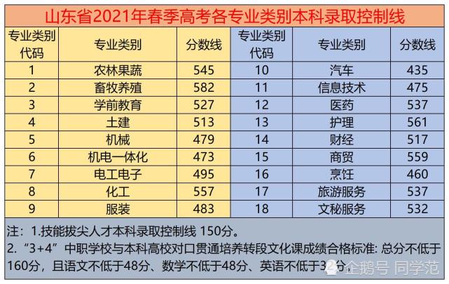 山東21年高考分數段_2024年山東高考分數段_2024山東高考分數線