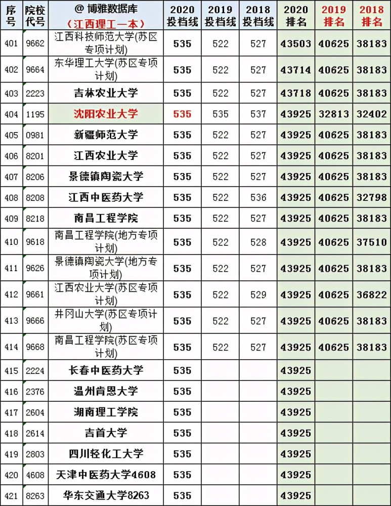 2021江西考生速看!近3年【江西】高考投档线,位次及对应的大学