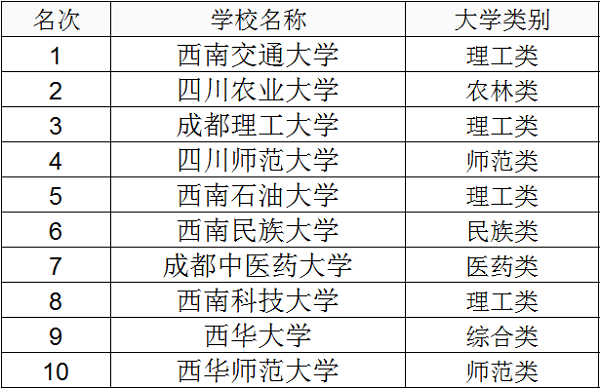 排行榜2021年四川二本大學排名情況