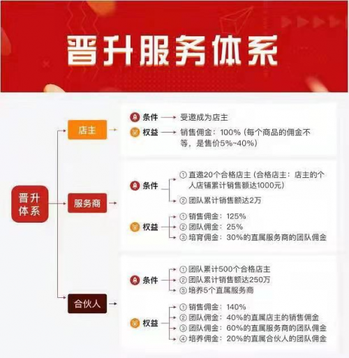 “今日爆团”涉嫌传销被立案调查 竟还是唯品会战略合作(图2)