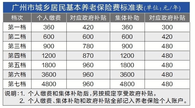 廣州調整城鄉居民養老保險標準個人每年最低繳360元