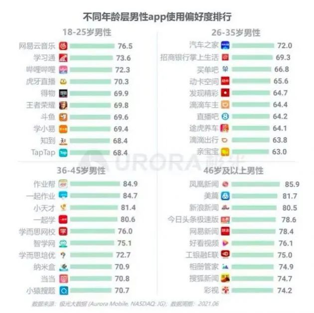 应用app排行榜_不同年龄层男性App使用偏好度排行:36-45岁最心酸