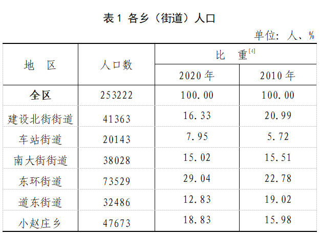 第一次人口普查_党史学习首次全国人口普查结果公布(2)