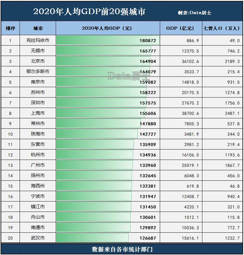 全国2020年最新人均gdp20强城市江苏霸榜北京第三深圳第七