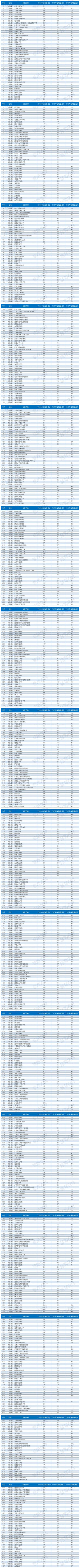 21吉林家长速看 吉林 本科二批次 录取分数及能报的大学 腾讯网