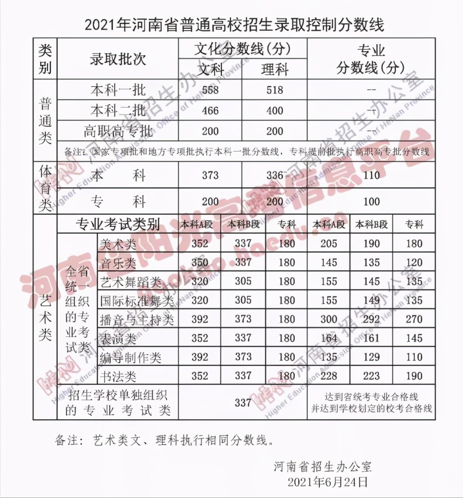 河南发布高考录取分数线二本线只有400分网友这分数算高