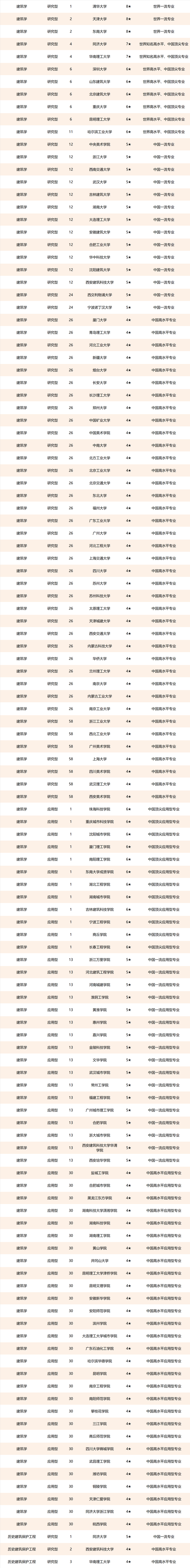 2021校友會中國建築類大學排名及專業排名西安建築科技大學第一北京